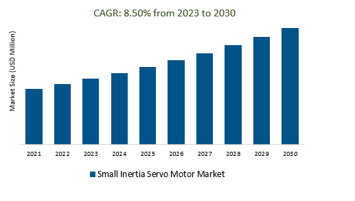 Small Inertia Servo Motor Market 2023-2030